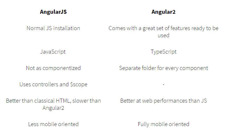 Angularjs or Angular
